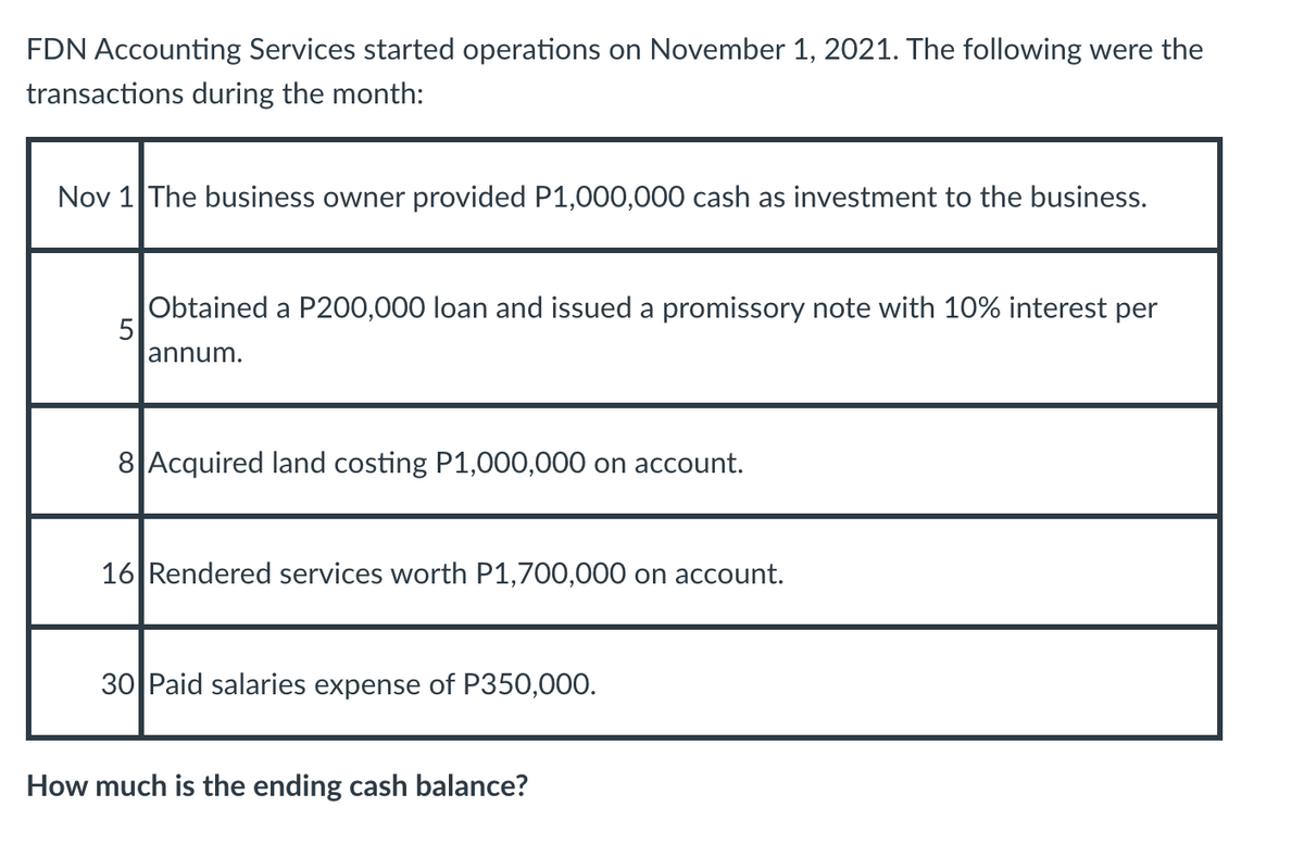 FDN Accounting Services started operations on November 1, 2021. The following were the
transactions during the month:
Nov 1 The business owner provided P1,000,000 cash as investment to the business.
Obtained a P200,000 loan and issued a promissory note with 10% interest per
5
annum.
8 Acquired land costing P1,000,000 on account.
16 Rendered services worth P1,700,000 on account.
30 Paid salaries expense of P350,000.
How much is the ending cash balance?
