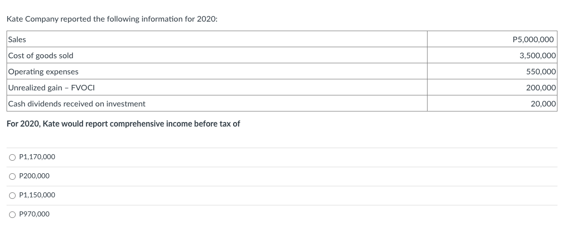 Kate Company reported the following information for 2020:
Sales
Cost of goods sold
Operating expenses
Unrealized gain - FVOCI
Cash dividends received on investment
For 2020, Kate would report comprehensive income before tax of
P1,170,000
O P200,000
P1,150,000
O P970,000
P5,000,000
3,500,000
550,000
200,000
20,000