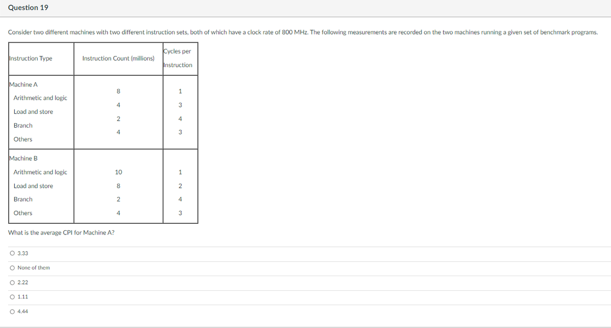 Question 19
Consider two different machines with two different instruction sets, both of which have a clock rate of 800 MHz. The following measurements are recorded on the two machines running a given set of benchmark programs.
Instruction Type
Machine A
Arithmetic and logic
Load and store
Branch
Others
Machine B
Arithmetic and logic
Load and store
Branch
Others
What is the average CPI for Machine A?
O 3.33
O None of them
O 2.22
O 1.11
Instruction Count (millions)
O 4.44
8
4
2
4
10
8
2
4
Cycles per
Instruction
1
3
4
3
2
4
3