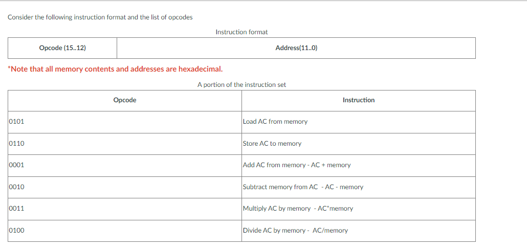 Consider the following instruction format and the list of opcodes
0101
*Note that all memory contents and addresses are hexadecimal.
0110
0001
0010
0011
Opcode (15.12)
0100
Instruction format
Opcode
Address(11..0)
A portion of the instruction set
Load AC from memory
Store AC to memory
Instruction
Add AC from memory - AC + memory
Subtract memory from AC - AC - memory
Multiply AC by memory - AC*memory
Divide AC by memory- AC/memory