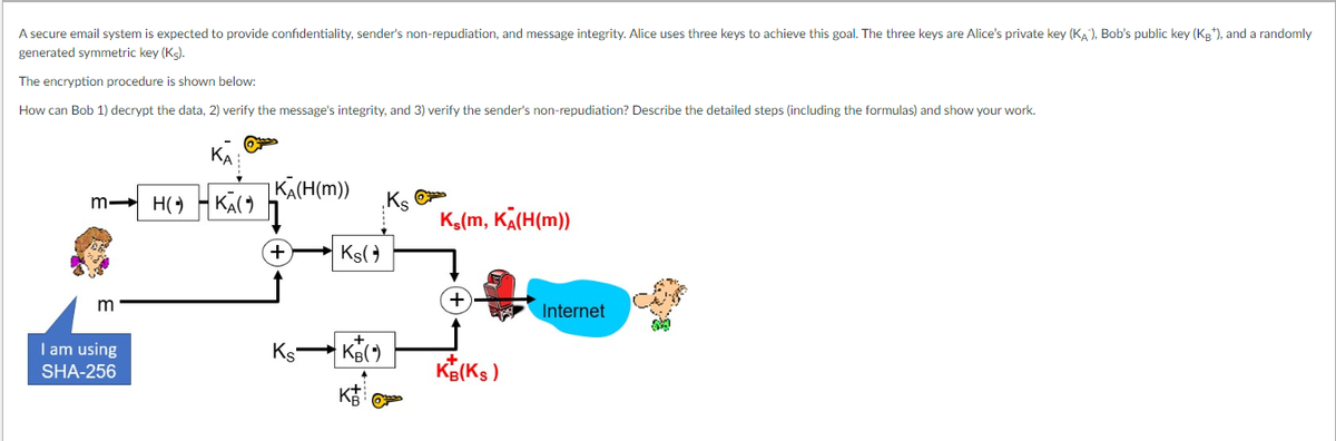 A secure email system is expected to provide confidentiality, sender's non-repudiation, and message integrity. Alice uses three keys to achieve this goal. The three keys are Alice's private key (KA), Bob's public key (Kg), and a randomly
generated symmetric key (Ks).
The encryption procedure is shown below:
How can Bob 1) decrypt the data, 2) verify the message's integrity, and 3) verify the sender's non-repudiation? Describe the detailed steps (including the formulas) and show your work.
KA
m H(-) KA(
m
I am using
SHA-256
KA(H(M))
Ks()
KB(*)
K
Ks
K.(m, KA(H(m))
+
+
KB(Ks)
Internet
34