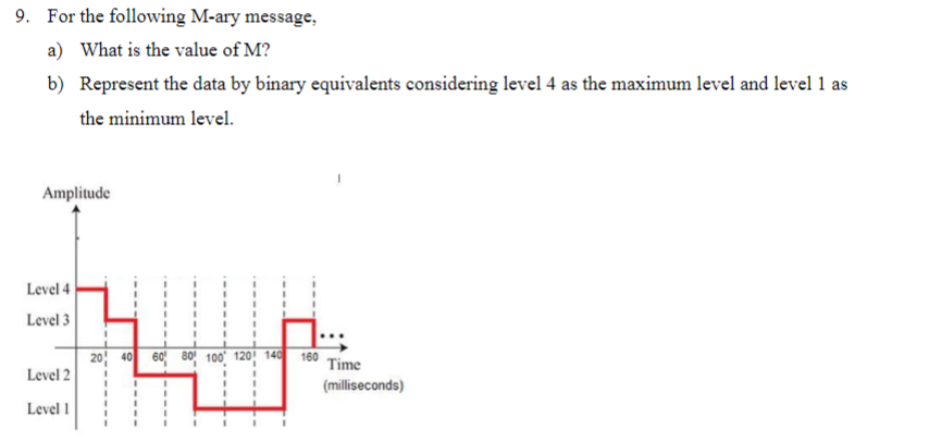 9. For the following M-ary message.
a) What is the value of M?
b) Represent the data by binary equivalents considering level 4 as the maximum level and level 1 as
the minimum level.
Amplitude
Level 4
Level 3
Level 2
Level 1
+
60 80 100 120 140 160
I
I
I
I
20 40
1
Time
(milliseconds)