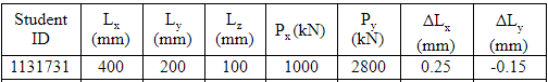 Ly
(mm) (mm)
Student
L,
P; (kN)
P,
(kŇ)
ID
(mm)
(mm)
(mm)
1131731
400
200
100
1000
2800
0.25
-0.15
