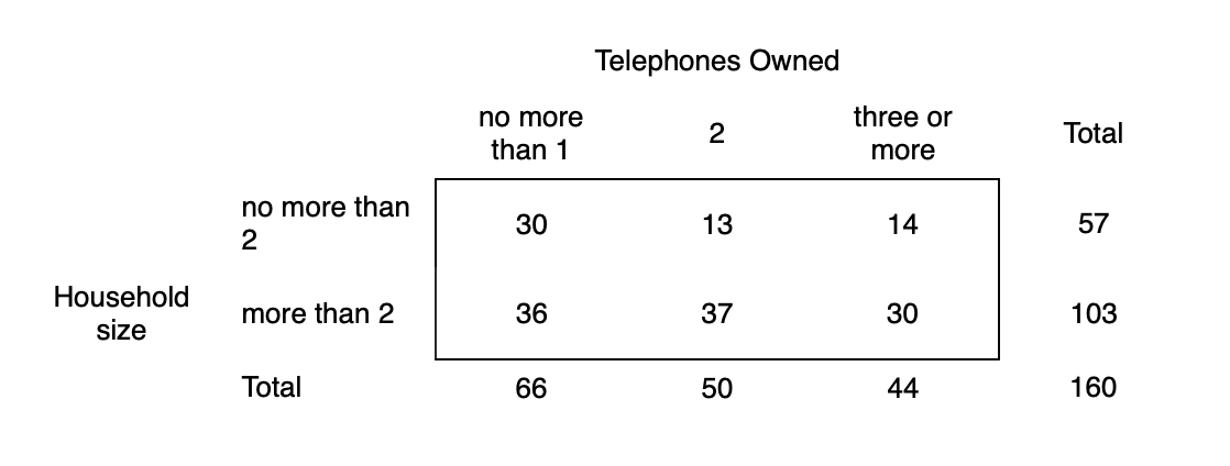 Telephones Owned
no more
three or
Total
than 1
more
no more than
2
30
13
14
57
Household
size
more than 2
36
37
30
103
Total
66
50
44
160
