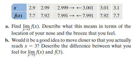 2.9 2.99
2.999 → + 3.001 3.01 3.1
f(x) 7.7 7.92 7.991 → +7991 7.92 7.7
a. Find lim f(x). Describe what this means in terms of the
location of your nose and the breeze that you feel.
b. Would it be a good idea to move closer so that you actually
reach x = 3? Describe the difference between what you
feel for lim f(x) and f(3).
