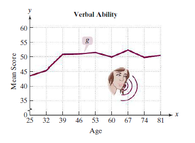 y
Verbal Ability
60
55
50
45
40
35
25
32
39
46
53
60
67
74
81
Age
Mean Score
