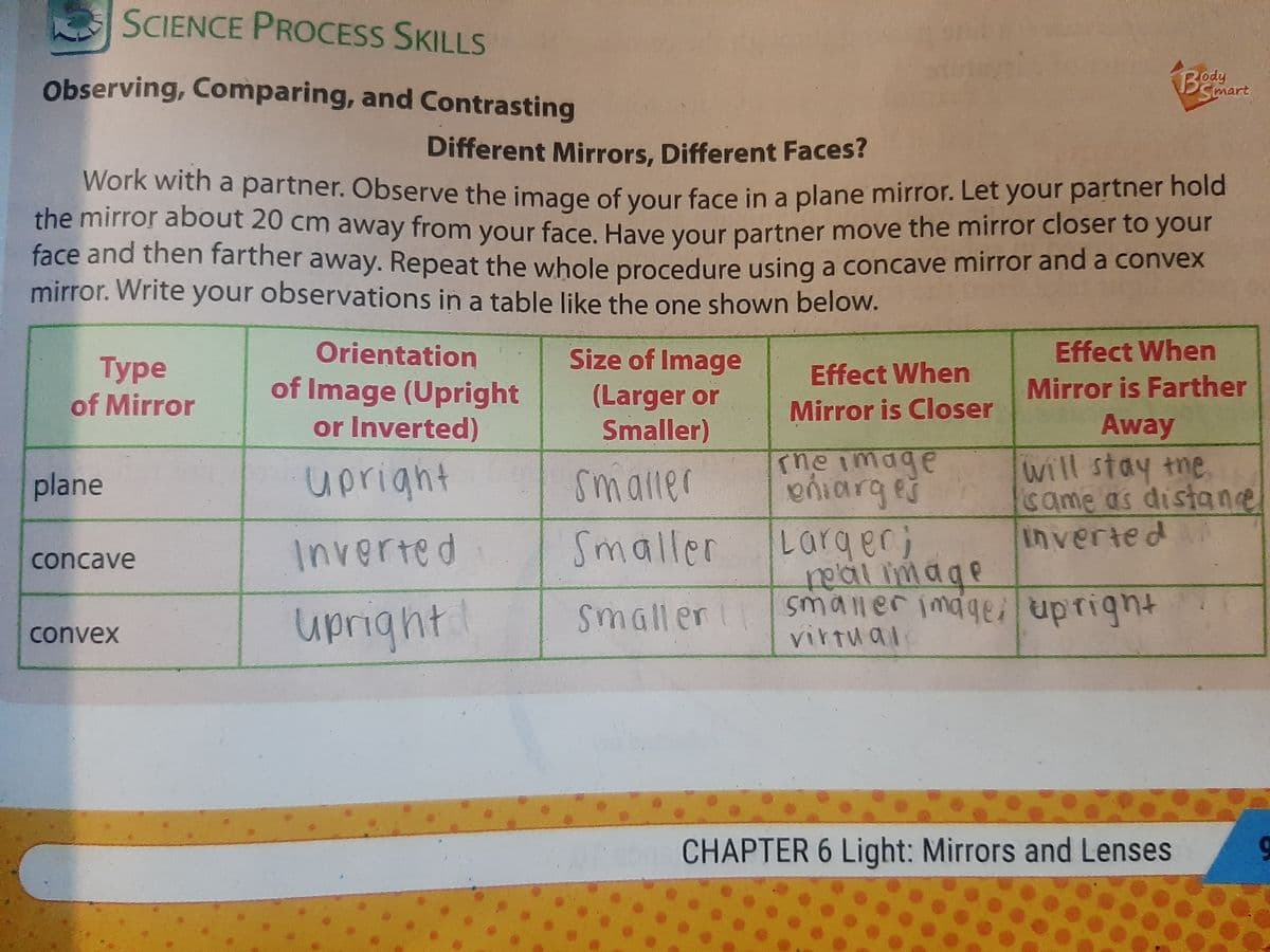 the mirror about 20 cm away from your face. Have your partner move the mirror closer to your
SCIENCE PROCESS SKILLS
Observing, Comparing, and Contrasting
Body
Smart
Different Mirrors, Different Faces?
Work with a partner. Observe the image of vour face in a plane mirror. Let your partner hold
the mirror about 20 cm away from vour face Have Vour partner move the mirror closer to your
face and then farther away. Repeat the whole procedure using a concave mirror and a convex
mirror. Write your observations in a table like the one shown below.
Orientation
Size of Image
Effect When
Туре
of Mirror
Effect When
of Image (Upright
or Inverted)
Mirror is Farther
(Larger or
Smaller)
Mirror is Closer
Away
ihe image
oniarges
Largeri
real image
Smaller Smaller imagei uprignt
will stay tne
came as distane
inverted
plane
upright
smaller
Inverted
Smaller
concave
upright|
convex
virtual
CHAPTER 6 Light: Mirrors and Lenses
