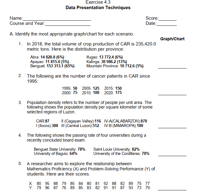 Exercise 4.3
Data Presentation Techniques
Name:
Score:
Course and Year:
Date:
A. Identify the most appropriate graph/chart for each scenario.
1. In 2018, the total volume of crop production of CAR is 235,420.0
metric tons. Here is the distribution per province:
Abra: 14 820.8 (6%)
Apayao: 11 815.0 (5%)
Ifugao: 13 772.4 (6%)
Kalinga: 30 986.2 (13%)
Mountain Province: 10 712.6 (5%)
Benguet: 153 313.1 (65%)
2. The following are the number of cancer patients in CAR since
1995:
1995: 50 2005: 125
2000: 75 2010: 100
2015: 150
2020: 175
3. Population density refers to the number of people per unit area. The
following shows the population density per square kilometer of some
selected regions of Luzon.
CAR:87
II (Cagayan Valley):116 IV-A(CALABARZON):870
I (llocos):388 III (Central Luzon):512 IV-B (MIMAROPA):100
4. The following shows the passing rate of four universities during a
recently concluded board exam.
Benguet State University: 78%
University of Baguio: 64%
Saint Louis University: 82%
University of the Cordilleras: 70%
5. A researcher aims to explore the relationship between
Mathematics Proficiency (X) and Problem-Solving Performance (Y) of
students. Here are their scores.
X: 80 95 88 79 85 84 80 81 92 88
Y: 79 96 87 76 89 85 83 82 91 91
82 89 75 77
87 93 73 79
Graph/Chart