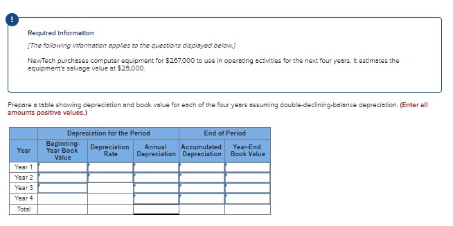 Required Information
[The following infomation applies to the questions displayed belovw.]
NewTech purchases computer equipment for $267,000 to use in operating activities for the next four years. It estimates the
equipment's salvage value at $25,000.
Prepare a teble showing depreciation and book value for each of the four years essuming double-declining-bolance depreciation. (Enter all
amounts positive values.)
Depreciation for the Period
End of Period
Beginning-
Year Book
Depreciation
Rate
Annual
Depreciation Depreciation
Accumulated
Year-End
Book Value
Year
Value
Year 1
Year 2
Year 3
Year 4
Total
