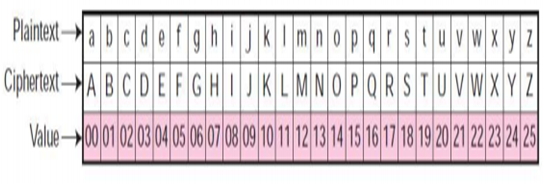 Plaintext albcldelfahlilik mnopars t|u|V]W X
abcdefghijkmnoP||stUVWXy z
Ciphertext→A BCDEFGHIJKLMNOPQRSTUVWXYZ
Value→00 01 02/03 04 05 06 07 08 09 10 11 12 13 14 15 16 17 18 19 20/2122 23/24 25
