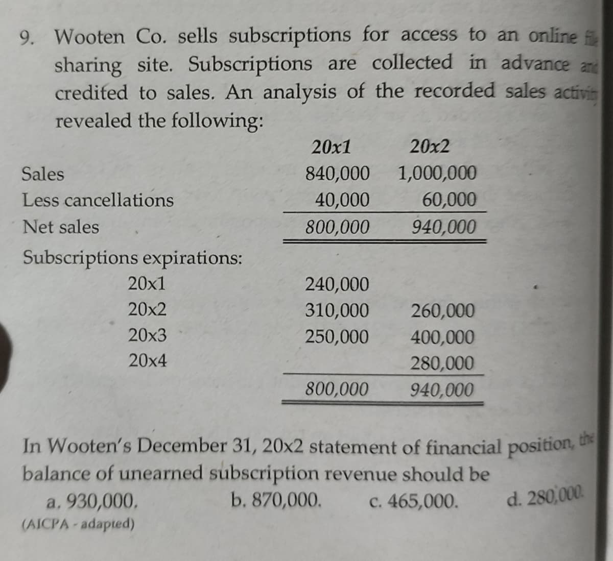 9. Wooten Co. sells subscriptions for access to an online
sharing site. Subscriptions are collected in advance and
credited to sales. An analysis of the recorded sales activin
revealed the following:
20x1
20x2
Sales
840,000
1,000,000
Less cancellations
40,000
60,000
Net sales
800,000
940,000
Subscriptions expirations:
20x1
240,000
20x2
310,000
260,000
20x3
250,000
400,000
20x4
280,000
800,000
940,000
In Wooten's December 31, 20x2 statement of financial position, the
balance of unearned subscription revenue should be
b. 870,000.
d. 280,000.
a. 930,000,
(AICPA-adapted)
c. 465,000.
