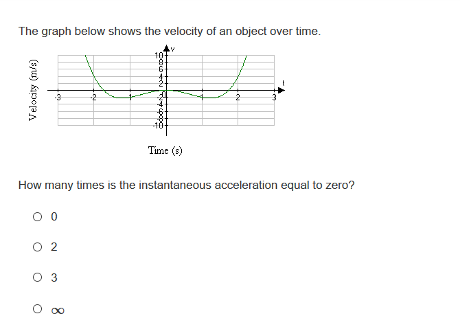 The graph below shows the velocity of an object over time.
.V
10
4
-4
-6
-8-
-10-
Time (s)
How many times is the instantaneous acceleration equal to zero?
O 2
O 3
8.
