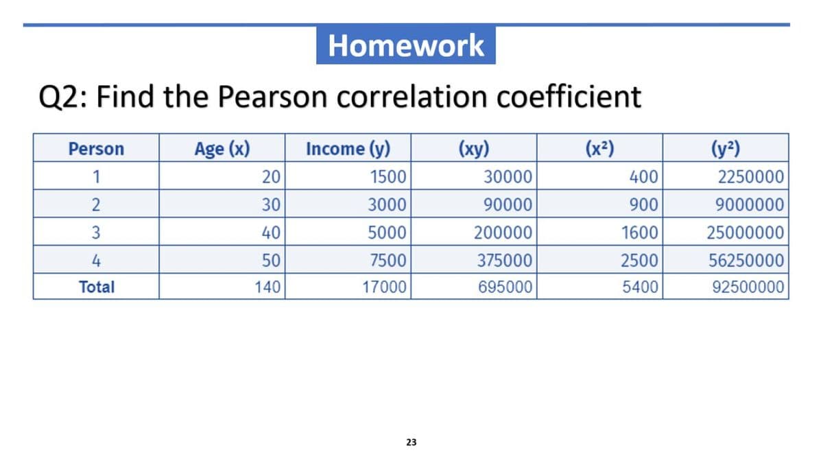Homework
Q2: Find the Pearson correlation coefficient
Person
Age (x)
Income (y)
(xy)
(x²)
(y²)
1
20
1500
30000
400
2250000
2
30
3000
90000
900
9000000
3
40
5000
200000
1600
25000000
4
50
7500
375000
2500
56250000
Total
140
17000
695000
5400
92500000
23