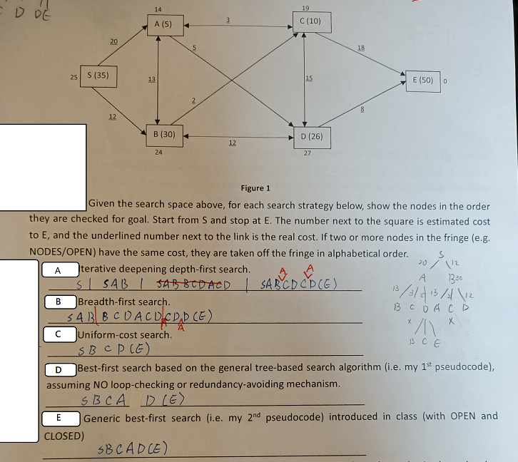 D DE
14
19
A (5)
C(10)
20
18
25 S (35)
15
E (50) 0
13
12
в (30)
D (26)
12
24
27
Figure 1
Given the search space above, for each search strategy below, show the nodes in the order
they are checked for goal. Start from S and stop at E. The number next to the square is estimated cost
to E, and the underlined number next to the link is the real cost. If two or more nodes in the fringe (e.g.
NODES/OPEN) have the same cost, they are taken off the fringe in alphabetical order.
20
terative deepening depth-first search.
S SAB I JABBCDACD SABCDCDCE)
Breadth-first search.
54 BBCDACDCD,b CE)
JUniform-cost search.
SBCP CE)
ఈస్తిందిలు
A.
A
1330
13
В
13CDA CD
13 CE
D
Best-first search based on the general tree-based search algorithm (i.e. my 1* pseudocode),
assuming NO loop-checking or redundancy-avoiding mechanism.
SBCA D(E)
E
Generic best-first search (i.e. my 2nd pseudocode) introduced in class (with OPEN and
CLOSED)
SBCAD CE)
