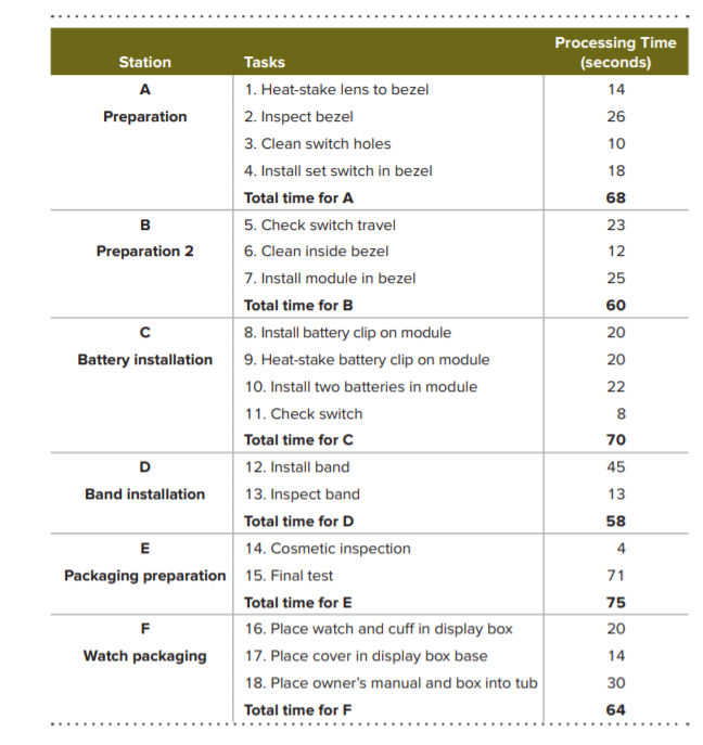 Processing Time
(seconds)
Station
Tasks
A
1. Heat-stake lens to bezel
14
Preparation
2. Inspect bezel
26
3. Clean switch holes
10
4. Install set switch in bezel
18
Total time for A
68
в
5. Check switch travel
23
6. Clean inside bezel
7. Install module in bezel
Preparation 2
12
25
Total time for B
60
8. Install battery clip on module
20
Battery installation
. Heat-stake battery clip on module
20
10. Install two batteries in module
22
11. Check switch
8
Total time for C
70
D
12. Install band
45
Band installation
13. Inspect band
13
Total time for D
58
E
14. Cosmetic inspection
4
Packaging preparation 15. Final test
71
Total time for E
75
F
16. Place watch and cuff in display box
20
Watch packaging
17. Place cover in display box base
14
18. Place owner's manual and box into tub
30
Total time for F
64
.....
....
