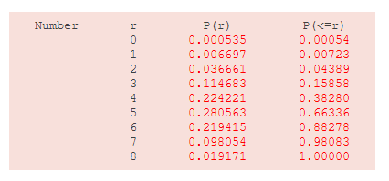 Number
P(r)
P(<=r)
0.000535
0.00054
0.00723
0.04389
0.15858
1.
0.006697
2
0.036661
3
0.114683
4
0.224221
0.38280
0.280563
0.66336
6.
0.219415
0.88278
7
0.098054
0.98083
8
0.019171
1.00000
