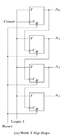 Count
Logic-1
Reset
T
-CR
T
CR
T
T
0
(a) With T flip-flops
Ao
A1
A₂
A3