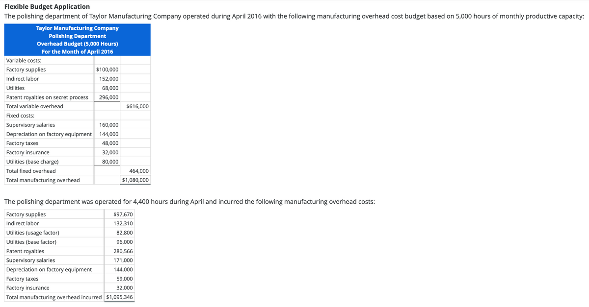 Flexible Budget Application
The polishing department of Taylor Manufacturing Company operated during April 2016 with the following manufacturing overhead cost budget based on 5,000 hours of monthly productive capacity:
Taylor Manufacturing Company
Polishing Department
Overhead Budget (5,000 Hours)
For the Month of April 2016
Variable costs:
Factory supplies
$100,000
Indirect labor
152,000
Utilities
68,000
Patent royalties on secret process
296,000
Total variable overhead
Fixed costs:
Supervisory salaries
160,000
Depreciation on factory equipment
144,000
Factory taxes
48,000
Factory insurance
32,000
80,000
Utilities (base charge)
Total fixed overhead
464,000
$1,080,000
Total manufacturing overhead
The polishing department was operated for 4,400 hours during April and incurred the following manufacturing overhead costs:
Factory supplies
$97,670
Indirect labor
132,310
Utilities (usage factor)
82,800
Utilities (base factor)
96,000
Patent royalties
280,566
Supervisory salaries
171,000
Depreciation on factory equipment
144,000
Factory taxes
59,000
Factory insurance
32,000
Total manufacturing overhead incurred $1,095,346
$616,000