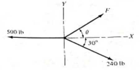 500 16
Y
30°
-X
240 lb