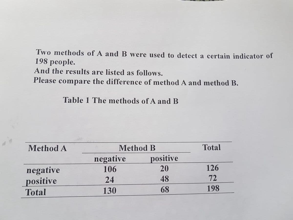 Two methods of A and B were used to detect a certain indicator of
198 people.
And the results are listed as follows.
Please compare the difference of method A and method B.
Table 1 The methods of A and B
Method A
Method B
Total
negative
positive
negative
106
20
126
24
48
72
positive
Total
130
68
198