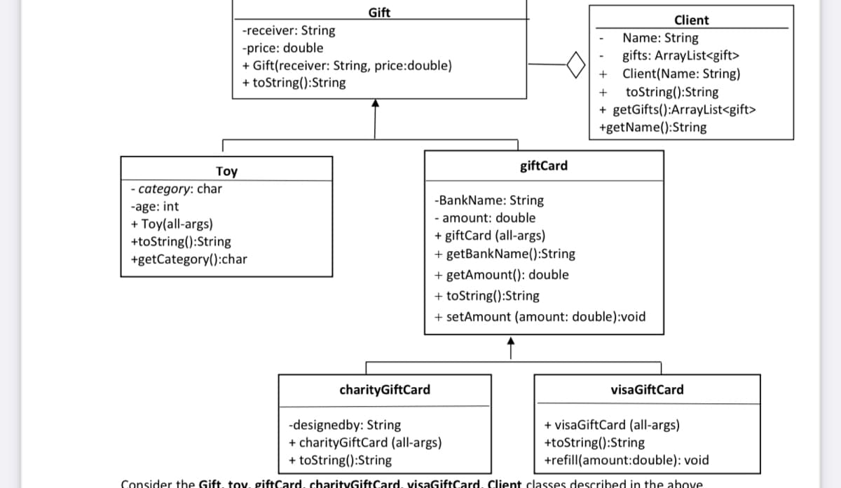 Gift
Client
-receiver: String
Name: String
-price: double
+ Gift(receiver: String, price:double)
+ toString():String
gifts: ArrayList<gift>
Client(Name: String)
toString():String
+ getGifts():ArrayList<gift>
+getName():String
giftCard
Toy
- category: char
-BankName: String
-age: int
+ Toy(all-args)
+toString():String
+getCategory():char
- amount: double
+ giftCard (all-args)
+ getBankName():String
+ getAmount(): double
+ toString():String
+ setAmount (amount: double):void
charityGiftCard
visaGiftCard
+ visaGiftCard (all-args)
-designedby: String
+ charityGiftCard (all-args)
+ toString():String
+toString():String
+refill(amount:double): void
Consider the Gift, tov, giftCard, charityGiftCard, visaGiftCard. Client classes described in the above
