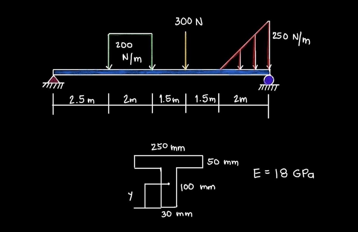 |²
2.5m
200
N/m
2m
+
Y
300 N
1.5m | 1.5m/
250 mm
100 mm
30 mm
2m
50 mm
250 N/m
E = 18 GPa