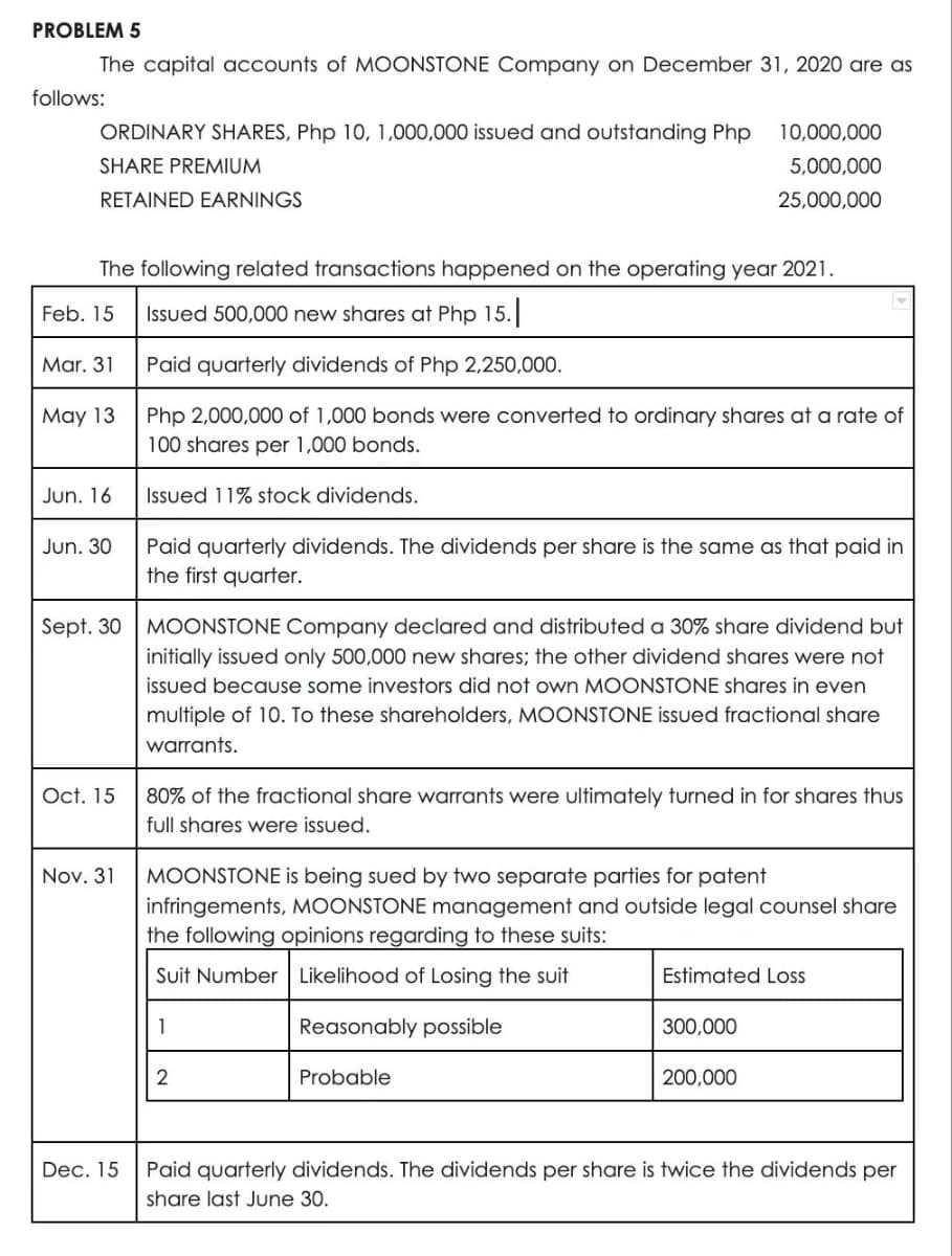 PROBLEM 5
The capital accounts of MOONSTONE Company on December 31, 2020 are as
follows:
ORDINARY SHARES, Php 10, 1,000,000 issued and outstanding Php
10,000,000
SHARE PREMIUM
5,000,000
RETAINED EARNINGS
25,000,000
The following related transactions happened on the operating year 2021.
Feb. 15
Issued 500,000 new shares at Php 15.
Mar. 31
Paid quarterly dividends of Php 2,250,000.
May 13
Php 2,000,000 of 1,000 bonds were converted to ordinary shares at a rate of
100 shares per 1,000 bonds.
Jun. 16
Issued 11% stock dividends.
Jun. 30
Paid quarterly dividends. The dividends per share is the same as that paid in
the first quarter.
Sept. 30
MOONSTONE Company declared and distributed a 30% share dividend but
initially issued only 500,000 new shares; the other dividend shares were not
issued because some investors did not own MOONSTONE shares in even
multiple of 10. To these shareholders, MOONSTONE issued fractional share
warrants.
Oct. 15
80% of the fractional share warrants were ultimately turned in for shares thus
full shares were issued.
Nov. 31
MOONSTONE is being sued by two separate parties for patent
infringements, MOONSTONE management and outside legal counsel share
the following opinions regarding to these suits:
Suit Number Likelihood of Losing the suit
Estimated Loss
1
Reasonably possible
300,000
2
Probable
200,000
Paid quarterly dividends. The dividends per share is twice the dividends per
share last June 30.
Dec. 15