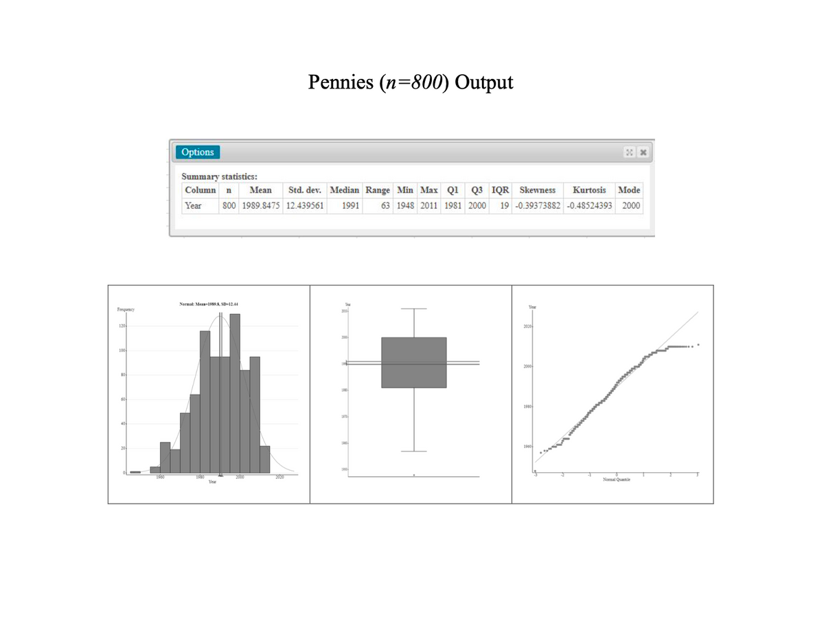 Pennies (n=800) Output
Options
Summary statistics:
Column
Mean
Std. dev. Median Range Min Max Q1
Q3 IQR Skewness
Kurtosis
Mode
n
Year
800 1989.8475 12.439561
1991
63 1948 2011 1981 2000
19 -0.39373882 -0.48524393 2000
Normal: Mean-1989.8, SD-12.44
Year
Frequency
120
200
100
2000
80
1980
1960
1960
2000
Nomal Quantile
Year
