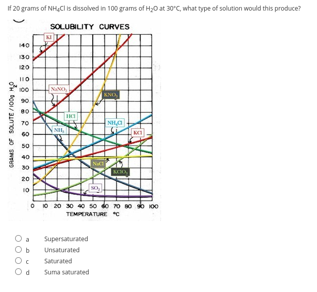 If 20 grams of NH4CI is dissolved in 100 grams of H20 at 30°C, what type of solution would this produce?
SOLUBILITY CURVES
KI
140
130
120
I10
100
NANO,
KNO,
90
80
HCI
NH,C
70
NH,
60
KCI
50
40
NaCl
30
KCIO,
20
SO,
10
O 10 20 3O 40 50 do 70 80 90 100
TEMPERATURE °C
a
Supersaturated
Unsaturated
O c
Saturated
Suma saturated
GRAMS OF SOLUTE / I00g H,0
O0 0 O
