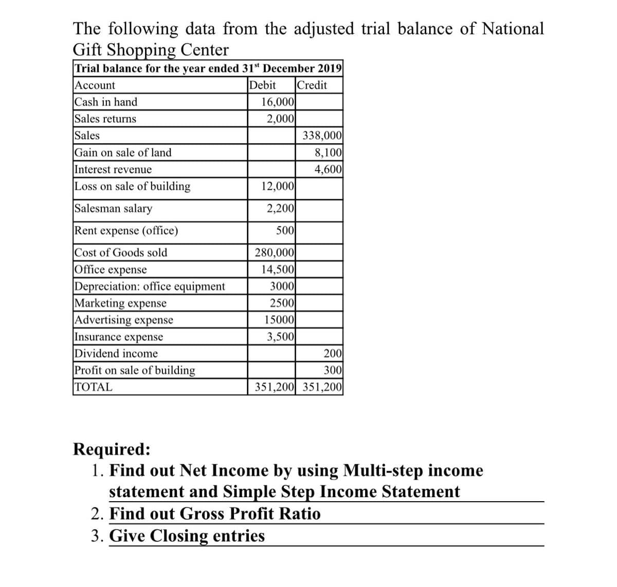 The following data from the adjusted trial balance of National
Gift Shopping Center
Trial balance for the year ended 31" December 2019
Debit
Credit
Account
Cash in hand
16,000
Sales returns
2,000
Sales
338,000
8,100
4,600
Gain on sale of land
Interest revenue
Loss on sale of building
12,000
Salesman salary
2,200
Rent expense (office)
500
Cost of Goods sold
280,000
14,500
3000
Office expense
Depreciation: office equipment
Marketing expense
|Advertising expense
Insurance expense
2500
15000
3,500
Dividend income
200
Profit on sale of building
TOTAL
300
351,200 351,200
Required:
1. Find out Net Income by using Multi-step income
statement and Simple Step Income Statement
2. Find out Gross Profit Ratio
3. Give Closing entries
