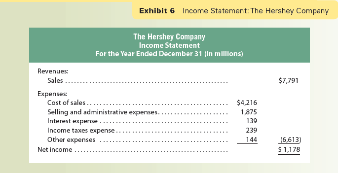 Revenues:
Sales ....
Expenses:
Cost of sales...
The Hershey Company
Income Statement
For the Year Ended December 31 (in millions)
Net income
Exhibit 6 Income Statement: The Hershey Company
Selling and administrative expenses..
Interest expense
Income taxes expense.
Other expenses
...
$4,216
1,875
139
239
144
$7,791
(6,613)
$ 1,178