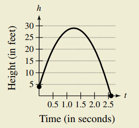 h
30
......*
25
20
15
.........
10
................... ......
5.
+
0.5 1.0 1.5 2.0 2.5
t
Time (in seconds)
Height (in feet)
