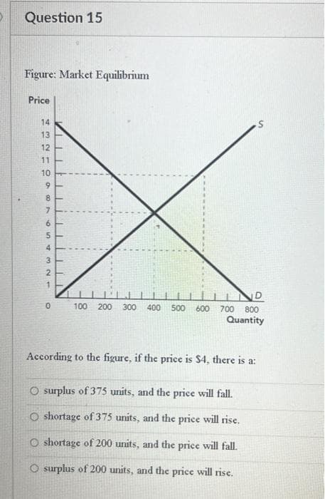 Question 15
Figure: Market Equilibrium
Price
X
1'1
100 200 300 400 500 600 700 800
Quantity
14
4321
13
12
11
69
10
87
7
654
321
1
ND
According to the figure, if the price is $4, there is a:
O surplus of 375 units, and the price will fall.
O shortage of 375 units, and the price will rise.
O shortage of 200 units, and the price will fall.
O surplus of 200 units, and the price will rise.