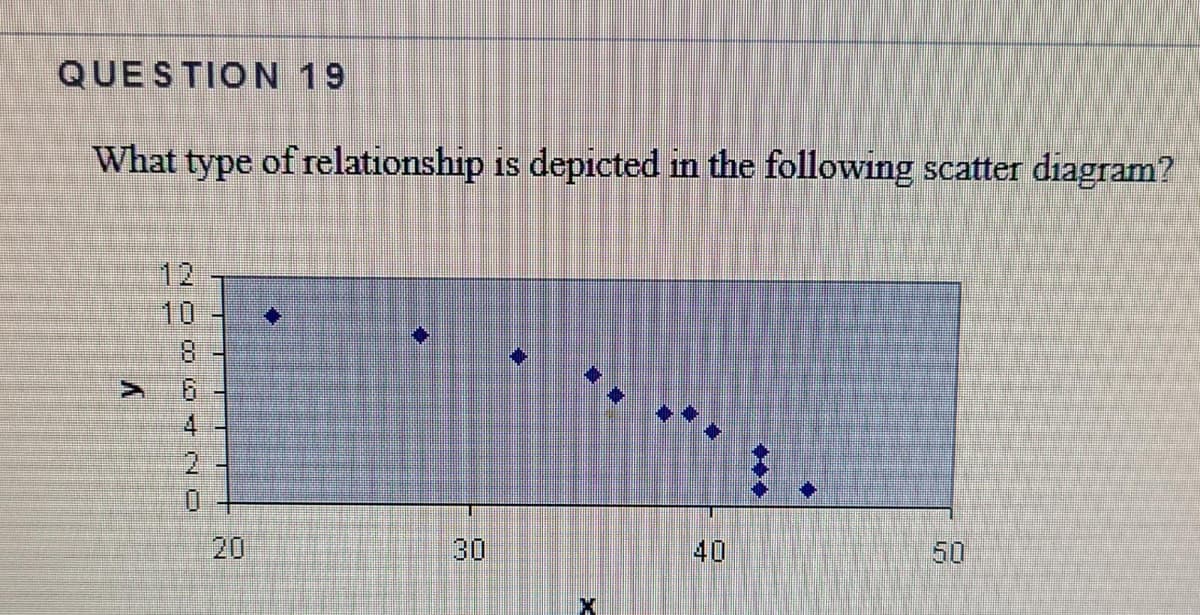 QUESTION 19
What type of relationship is depicted in the following scatter diagram?
12
10
8.
4.
30
40
50
***
20
y
