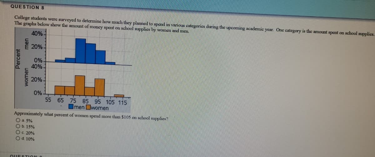 QUESTION 8
College students were surveyed to determine how much they planned to spend in various categories during the upcoming academic year. One category is the amount spent on school supplies.
The graphs below show the amount of money spent on school supplics by women and men.
40%
20% -
0% -
40% -
20%-
0% -
55 65 75 85 95 105 115
Omen Owomen
Approximately what percent of women spend more than $105 on school supplies?
O a. 5%
Ob. 15%
Oc. 20%
Od. 10%
QUESTION O
Percent
women
men
