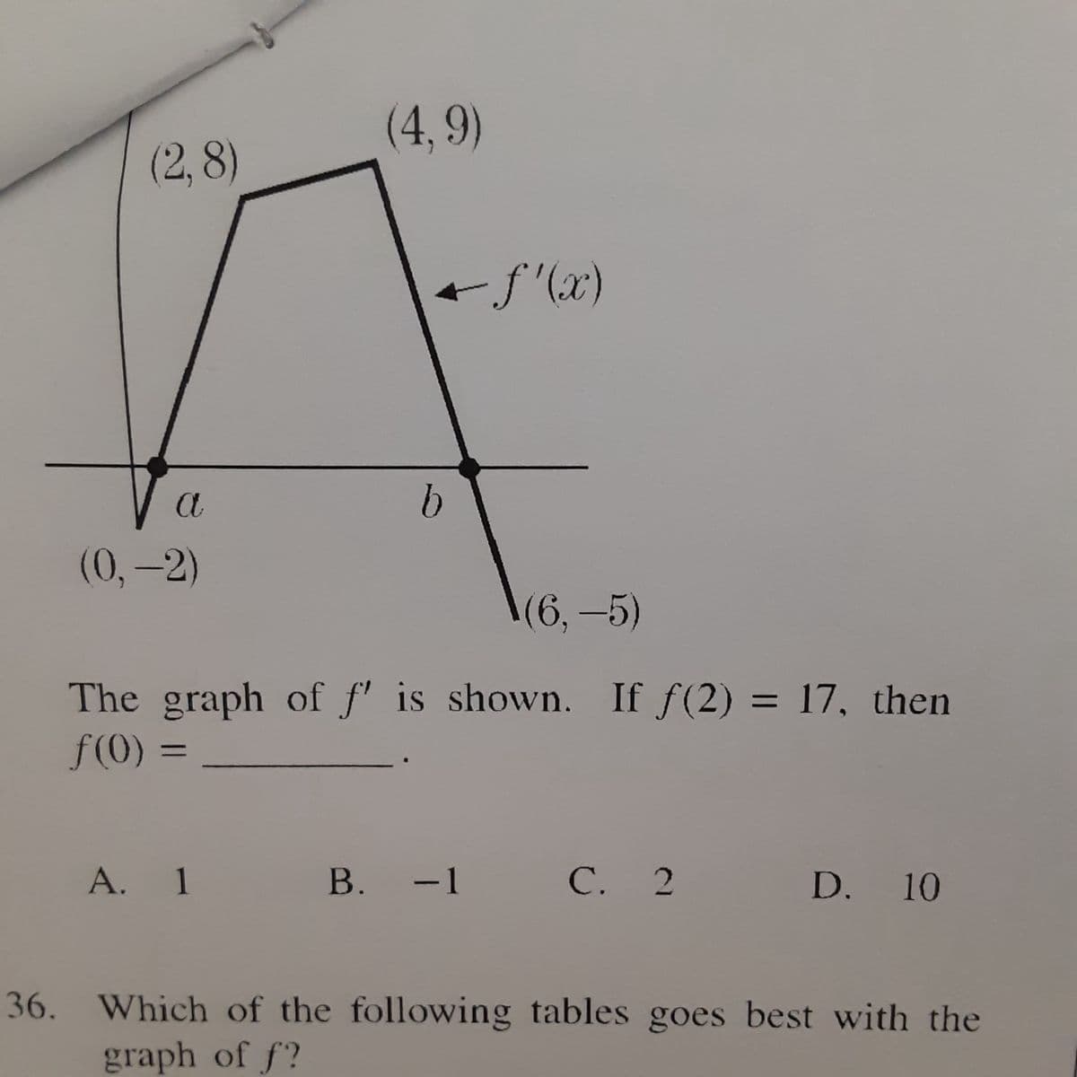 36.
(2,8)
a
(0, -2)
(4,9)
A. 1
← f'(x)
b
(6,-5)
The graph of f' is shown. If f(2)= 17, then
f(0) =
B. -1
C. 2 D. 10
Which of the following tables goes best with the
graph of f?