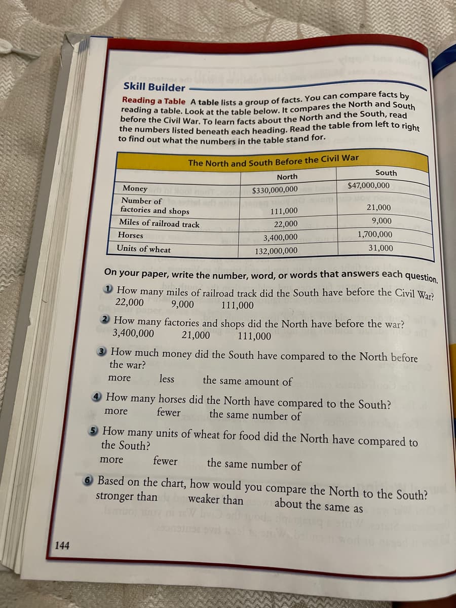 Skill Builder
Reading a Table A table lists a group of facts. You can compare facts by
before the Civil War. To learn facts about the North and the South, read
the numbers listed beneath each beading, Read the table from left to righs
to find out what the numbers in the table stand for.
The North and South Before the Civil War
South
North
Money
$330,000,000
$47,000,000
Number of
factories and shops
111,000
21,000
Miles of railroad track
22,000
9,000
Horses
3,400,000
1,700,000
Units of wheat
132,000,000
31,000
On your paper, write the number, word, or words that answers each question
O How many miles of railroad track did the South have before the Civil War)
22,000
9,000
111,000
2 How many factories and shops did the North have before the war?
3,400,000
21,000
111,000
3) How much money did the South have compared to the North before
the war?
less
the same amount of
more
4 How many horses did the North have compared to the South?
more
fewer
the same number of
5 How many units of wheat for food did the North have compared to
the South?
more
fewer
the same number of
6 Based on the chart, how would you compare the North to the South?
stronger than
weaker than
about the same as
144
