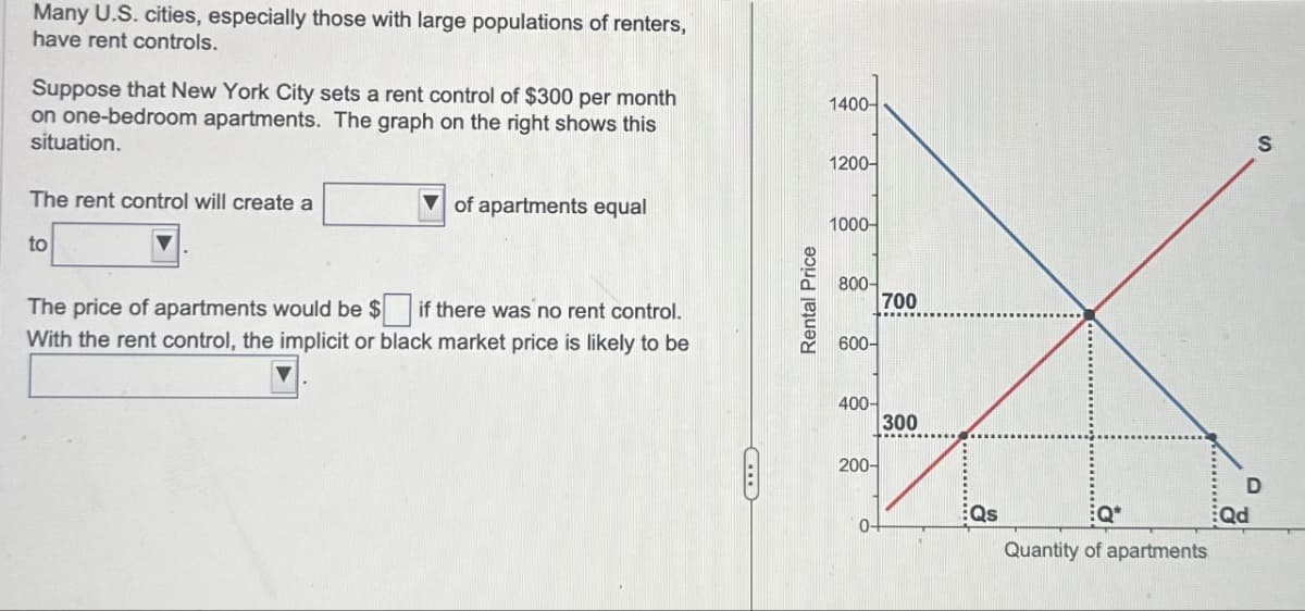 Many U.S. cities, especially those with large populations of renters,
I have rent controls.
Suppose that New York City sets a rent control of $300 per month
on one-bedroom apartments. The graph on the right shows this
situation.
The rent control will create a
of apartments equal
to
The price of apartments would be $ ☐ if there was no rent control.
With the rent control, the implicit or black market price is likely to be
C
Rental Price
1400-
S
1200-
1000-
800-
700
600-
400-
300
200-
Qs
Q*
Qd
0
Quantity of apartments