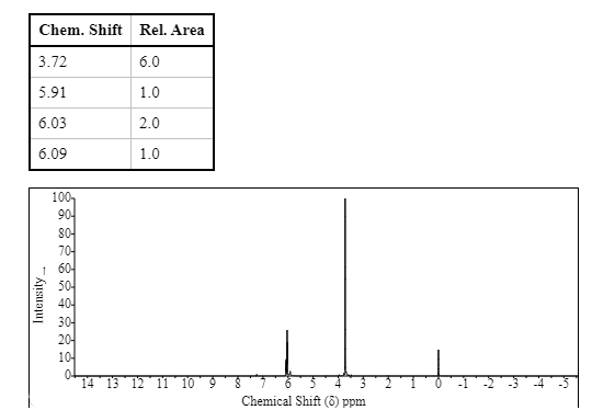 Chem. Shift Rel. Area
3.72
6.0
5.91
1.0
6.03
2.0
6.09
1.0
100-
90-
80-
70-
60-
50-
40-
30-
20-
10-
14 13 12 11 10 9
Chemical Shift (6) ppm
Intensity
2.
