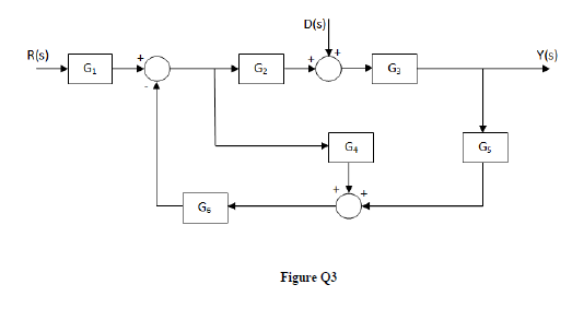 D(s)
R(s)
Y(s)
G1
G2
G4
Gs
Figure Q3
