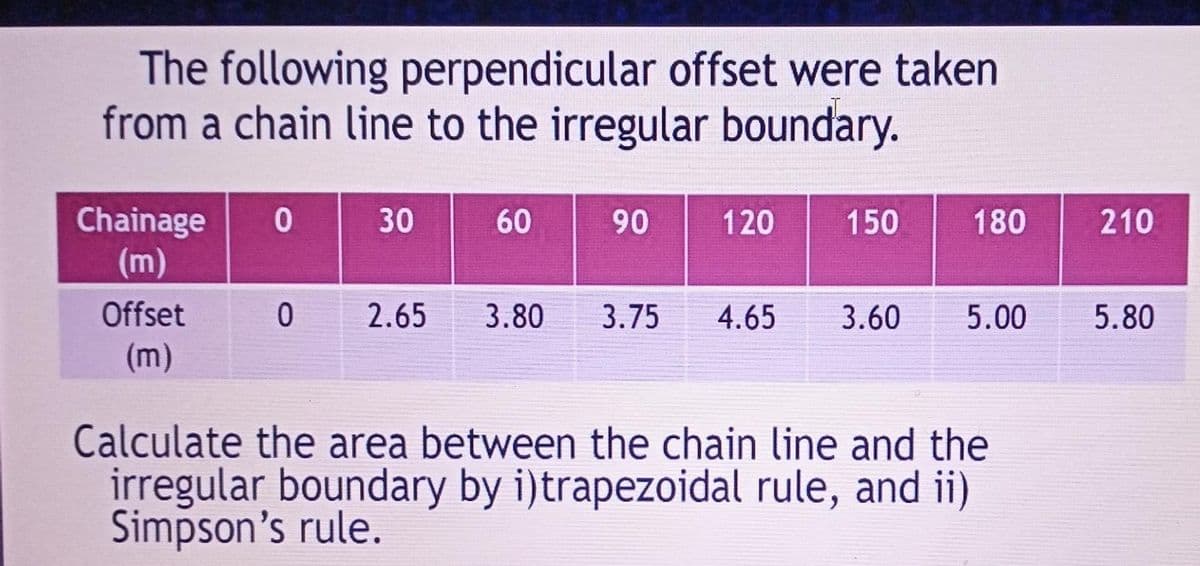 The following perpendicular offset were taken
from a chain line to the irregular boundary.
Chainage
(m)
30
60
90
120
150
180
210
Offset
2.65
3.80
3.75
4.65
3.60
5.00
5.80
(m)
Calculate the area between the chain line and the
irregular boundary by i)trapezoidal rule, and ii)
Simpson's rule.
