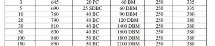 645
20 PC
60 BM
250
335
5
690
25 SDBC
60 DBM
250
335
10
760
40 ВС
90 DBM
250
380
20
790
40 BC
120 DBM
250
380
30
810
40 BC
1400 DBM
250
380
50
830
40 BC
1600 DBM
250
380
100
860
50 ВС
1800 DBM
250
380
150
890
50 BC
2100 DBM
250
380
