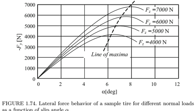 7000
6000
5000
Z4000
3000
2000
Line of maxima
F=7000 N
+
F=6000 N
F₂ =5000 N
F.=4000 N
1000
0
0
2
4
6
8
10
12
a[deg]
FIGURE 1.74. Lateral force behavior of a sample tire for different normal loads
as a function of slip angle