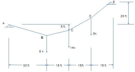 20 ft
A
5 ft.
6k
B
14k
8k
30 ft
15 ft
15ft
15 ft
