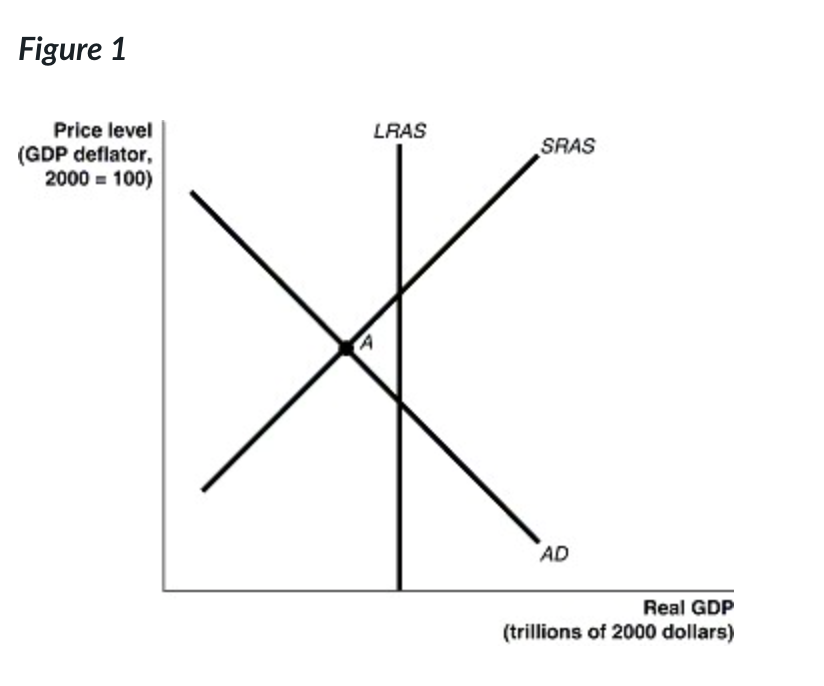 Figure 1
Price level
(GDP deflator,
2000 = 100)
LRAS
SRAS
AD
Real GDP
(trillions of 2000 dollars)