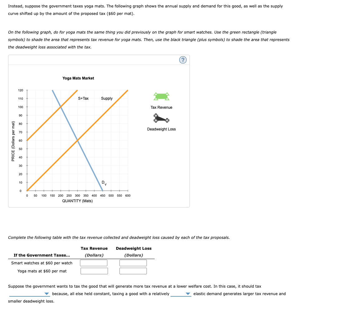 Instead, suppose the government taxes yoga mats. The following graph shows the annual supply and demand for this good, as well as the supply
curve shifted up by the amount of the proposed tax ($60 per mat).
On the following graph, do for yoga mats the same thing you did previously on the graph for smart watches. Use the green rectangle (triangle
symbols) to shade the area that represents tax revenue for yoga mats. Then, use the black triangle (plus symbols) to shade the area that represents
the deadweight loss associated with the tax.
PRICE (Dollars per mat)
120
110
100
90
80
70
60
50
40
30
20
10
0
Yoga Mats Market
S+Tax
If the Government Taxes...
Smart watches at $60 per watch
Yoga mats at $60 per mat
Supply
0 50 100 150 200 250 300 350 400 450 500 550 600
QUANTITY (Mats)
smaller deadweight loss.
Dy
Y
Tax Revenue
Deadweight Loss
Complete the following table with the tax revenue collected and deadweight loss caused by each of the tax proposals.
Tax Revenue Deadweight Loss
(Dollars)
(Dollars)
(?)
Suppose the government wants to tax the good that will generate more tax revenue at a lower welfare cost. In this case, it should tax
because, all else held constant, taxing a good with a relatively
elastic demand generates larger tax revenue and