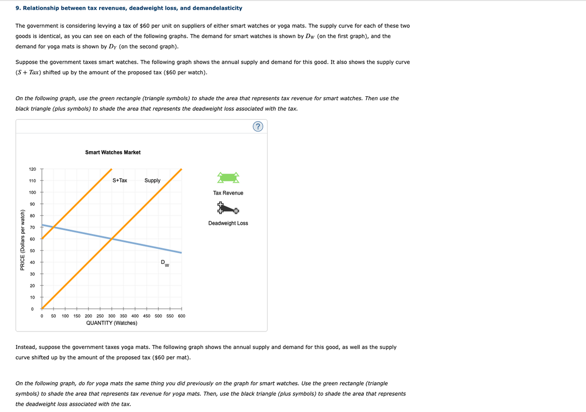 9. Relationship between tax revenues, deadweight loss, and demandelasticity
The government is considering levying a tax of $60 per unit on suppliers of either smart watches or yoga mats. The supply curve for each of these two
goods is identical, as you can see on each of the following graphs. The demand for smart watches is shown by Dw (on the first graph), and the
demand for yoga mats is shown by Dy (on the second graph).
Suppose the government taxes smart watches. The following graph shows the annual supply and demand for this good. It also shows the supply curve
(S + Tax) shifted up by the amount of the proposed tax ($60 per watch).
On the following graph, use the green rectangle (triangle symbols) to shade the area that represents tax revenue for smart watches. Then use the
black triangle (plus symbols) to shade the area that represents the deadweight loss associated with the tax.
PRICE (Dollars per watch)
120
110
100
90
80
70
60
50
40
30
20
10
0
Smart Watches Market
S+Tax
Supply
MO
0 50 100 150 200 250 300 350 400 450 500 550 600
QUANTITY (Watches)
Tax Revenue
Deadweight Loss
(?)
Instead, suppose the government taxes yoga mats. The following graph shows the annual supply and demand for this good, as well as the supply
curve shifted up by the amount of the proposed tax ($60 per mat).
On the following graph, do for yoga mats the same thing you did previously on the graph for smart watches. Use the green rectangle (triangle
symbols) to shade the area that represents tax revenue for yoga mats. Then, use the black triangle (plus symbols) to shade the area that represents
the deadweight loss associated with the tax.