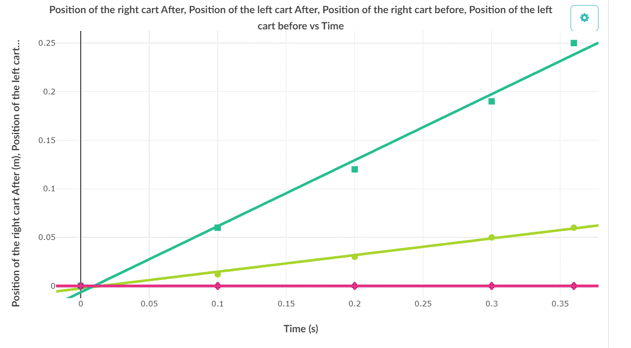 Position of the right cart After, Position of the left cart After, Position of the right cart before, Position of the left
cart before vs Time
0.25
0.2
0.15
0.1
0.05
0.05
0.1
0.15
0.2
0.25
0.3
0.35
Time (s)
Position of the right cart After (m), Position of the left cart...
