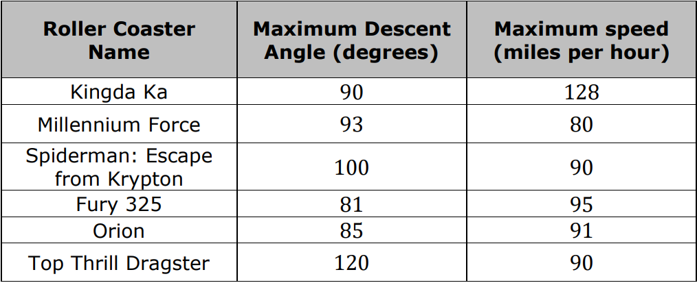 Roller Coaster
Name
Kingda Ka
Millennium Force
Spiderman: Escape
from Krypton
Fury 325
Orion
Top Thrill Dragster
Maximum Descent
Angle (degrees)
90
93
100
81
85
120
Maximum speed
(miles per hour)
128
80
90
95
91
90