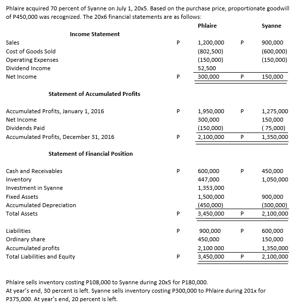 Phlaire acquired 70 percent of Syanne on July 1, 20x5. Based on the purchase price, proportionate goodwill
of P450,000 was recognized. The 20x6 financial statements are as follows:
Phlaire
Syanne
Income Statement
Sales
1,200,000
P
900,000
Cost of Goods Sold
(802,500)
(600,000)
(150,000)
52,500
300,000
Operating Expenses
(150,000)
Dividend Income
Net Income
P
150,000
Statement of Accumulated Profits
Accumulated Profits, January 1, 2016
1,950,000
1,275,000
Net Income
300,000
150,000
Dividends Paid
(150,000)
( 75,000)
Accumulated Profits, December 31, 2016
2,100,000
1,350,000
Statement of Financial Position
Cash and Receivables
600,000
P
450,000
Inventory
447,000
1,050,000
Investment in Syanne
1,353,000
Fixed Assets
1,500,000
900,000
Accumulated Depreciation
(450,000)
3,450,000
(300,000)
Total Assets
P
2,100,000
Liabilities
900,000
600,000
Ordinary share
450,000
150,000
Accumulated profits
Total Liabilities and Equity
2,100 000
1,350,000
3,450,000
P
2,100,000
Phlaire sells inventory costing P108,000 to Syanne during 20x5 for P180,000.
At year's end, 30 percent is left. Syanne sells inventory costing P300,000 to Phlaire during 201x for
P375,000. At year's end, 20 percent is left.
